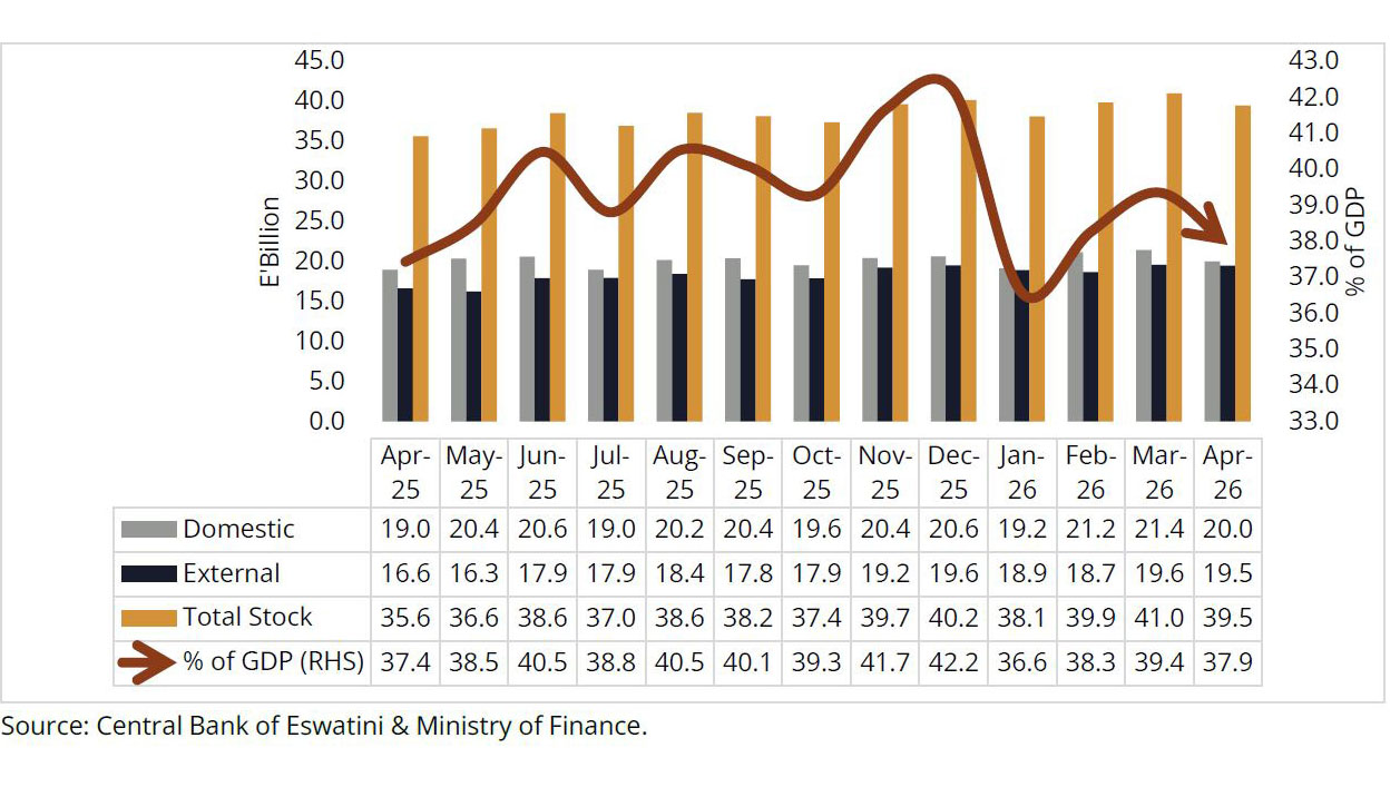 Business confidence rise as credit hits record E23.2bn 